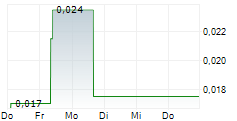 NATURAL COOL HOLDINGS LIMITED 5-Tage-Chart