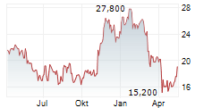 NATURAL GAS SERVICES GROUP INC Chart 1 Jahr