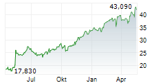 NATURAL GAS SERVICES GROUP INC Chart 1 Jahr