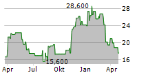 NATURAL GAS SERVICES GROUP INC Chart 1 Jahr