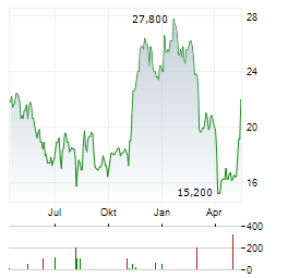 NATURAL GAS SERVICES Aktie Chart 1 Jahr