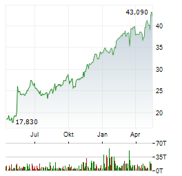 NATURAL GAS SERVICES Aktie Chart 1 Jahr