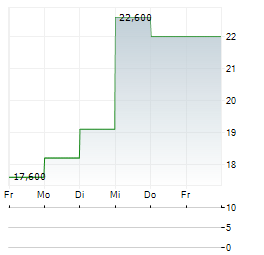 NATURAL GAS SERVICES Aktie 5-Tage-Chart