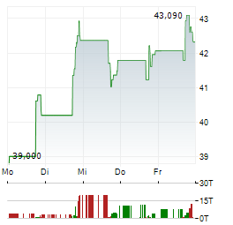 NATURAL GAS SERVICES Aktie 5-Tage-Chart