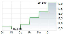 NATURAL GAS SERVICES GROUP INC 5-Tage-Chart