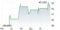 NATURAL GAS SERVICES GROUP INC 5-Tage-Chart