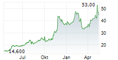 NATURAL GROCERS BY VITAMIN COTTAGE INC Chart 1 Jahr