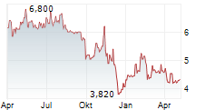 NATURAL HEALTH TRENDS CORP Chart 1 Jahr