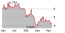 NATURAL HEALTH TRENDS CORP Chart 1 Jahr