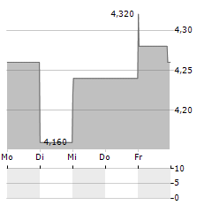 NATURAL HEALTH TRENDS Aktie 5-Tage-Chart