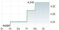 NATURAL HEALTH TRENDS CORP 5-Tage-Chart