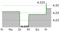 NATURAL HEALTH TRENDS CORP 5-Tage-Chart