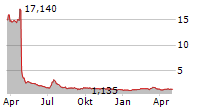 NATURE WOOD GROUP LTD ADR Chart 1 Jahr