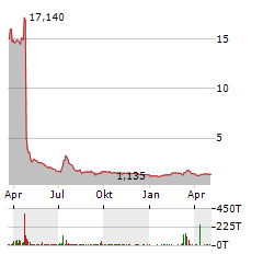 NATURE WOOD GROUP LTD ADR Jahres Chart