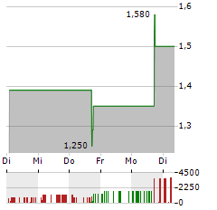 NATURE WOOD GROUP Aktie 5-Tage-Chart