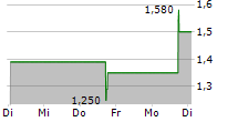 NATURE WOOD GROUP LTD ADR 5-Tage-Chart