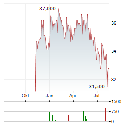 NATURENERGIE HOLDING Aktie Chart 1 Jahr