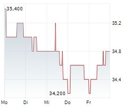 NATURENERGIE HOLDING AG Chart 1 Jahr NATURENERGIE HOLDING AG Chart 1 Jahr