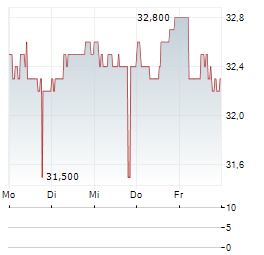 NATURENERGIE HOLDING Aktie 5-Tage-Chart