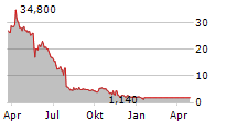 NATURES MIRACLE HOLDING INC Chart 1 Jahr