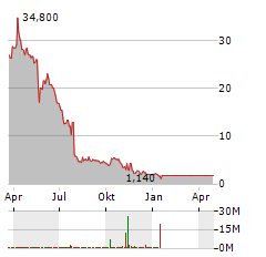 NATURES MIRACLE Aktie Chart 1 Jahr