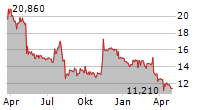 NATURES SUNSHINE PRODUCTS INC Chart 1 Jahr