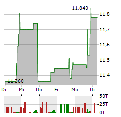 NATURES SUNSHINE PRODUCTS Aktie 5-Tage-Chart