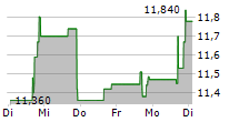 NATURES SUNSHINE PRODUCTS INC 5-Tage-Chart