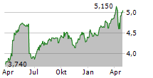 NATURGY ENERGY GROUP SA ADR Chart 1 Jahr