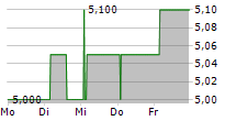 NATURGY ENERGY GROUP SA ADR 5-Tage-Chart