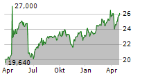 NATURGY ENERGY GROUP SA Chart 1 Jahr