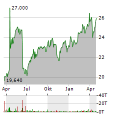 NATURGY ENERGY GROUP Aktie Chart 1 Jahr