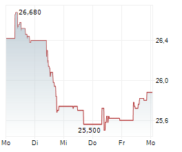 NATURGY ENERGY GROUP SA Chart 1 Jahr