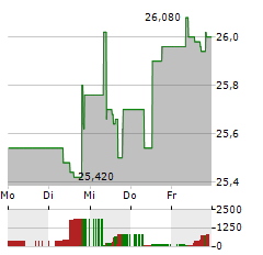 NATURGY ENERGY GROUP Aktie 5-Tage-Chart