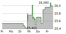 NATURGY ENERGY GROUP SA 5-Tage-Chart