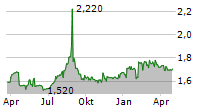 NATURHOUSE HEALTH SA Chart 1 Jahr