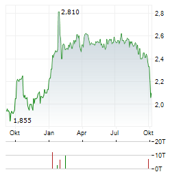 NATURHOUSE HEALTH Aktie Chart 1 Jahr