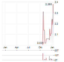 NATURHOUSE HEALTH Aktie Chart 1 Jahr