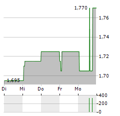 NATURHOUSE HEALTH Aktie 5-Tage-Chart