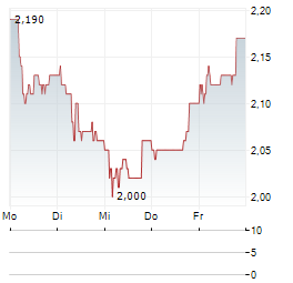 NATURHOUSE HEALTH Aktie 5-Tage-Chart