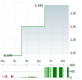 NATURHOUSE HEALTH Aktie 5-Tage-Chart