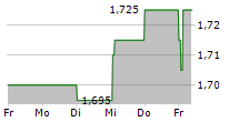 NATURHOUSE HEALTH SA 5-Tage-Chart