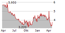 NATUZZI SPA ADR Chart 1 Jahr