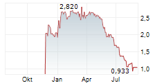 NATUZZI SPA ADR Chart 1 Jahr NATUZZI SPA ADR Chart 1 Jahr