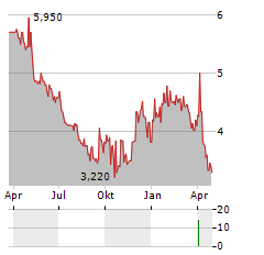 NATUZZI Aktie Chart 1 Jahr