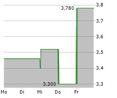 NATUZZI SPA ADR Chart 1 Jahr