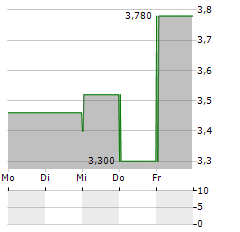 NATUZZI Aktie 5-Tage-Chart