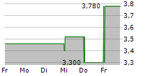 NATUZZI SPA ADR 5-Tage-Chart