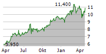 NATWEST GROUP PLC ADR Chart 1 Jahr