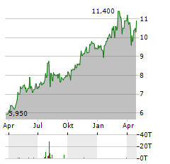 NATWEST GROUP PLC ADR Aktie Chart 1 Jahr